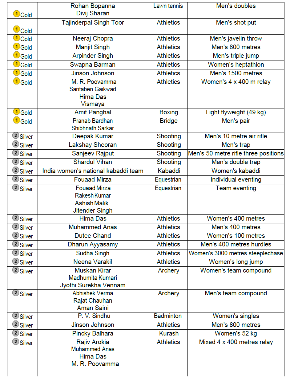 Complete Medals Winner List Won By India in Asian Games 2018