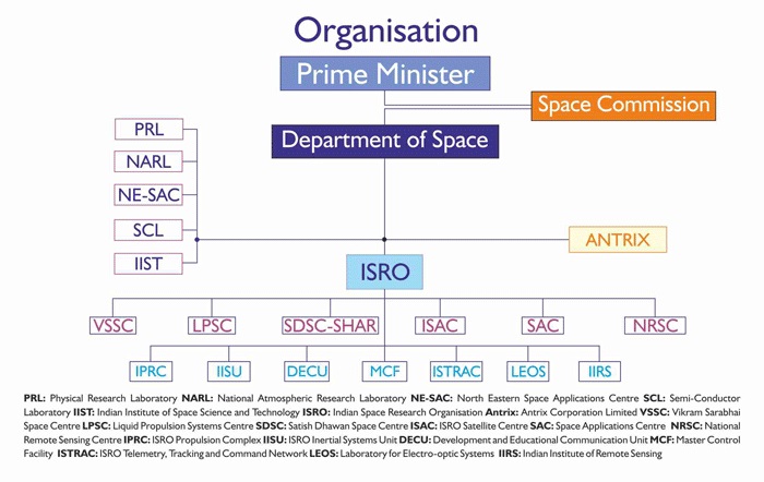 Department of Space(India) organization chart