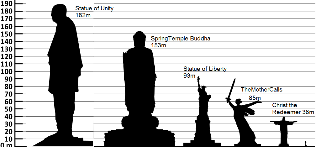 Height comparison of Famous Statues around world